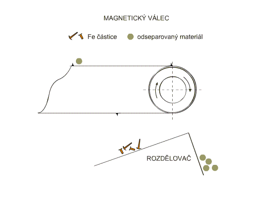 Principio di utilizzo del rullo magnetico Principio di utilizzo del rullo magnetico