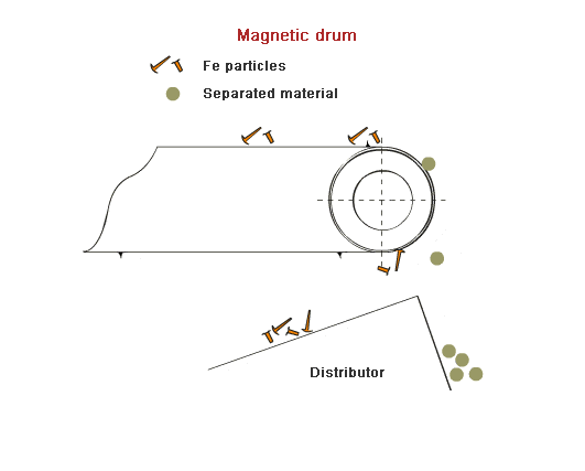 Il principio dell'utilizzo di un rullo magnetico Il principio dell'utilizzo di un rullo magnetico